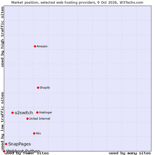 Market position of o2switch vs. SnapPages vs. Webhost Python