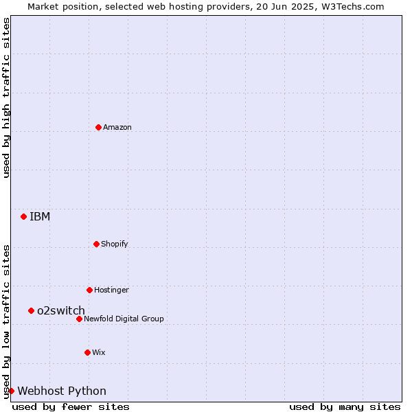 Market position of o2switch vs. IBM vs. Webhost Python