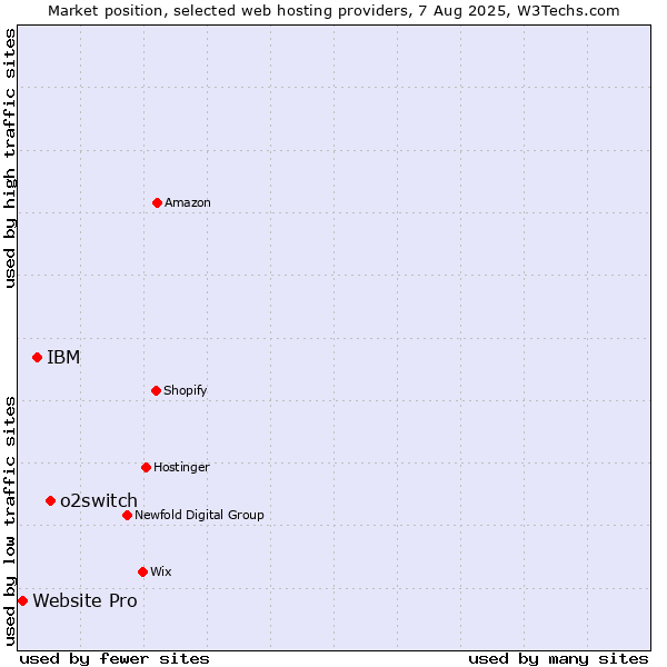 Market position of o2switch vs. IBM vs. Website Pro