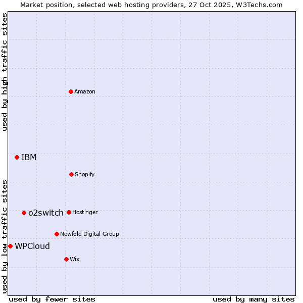 Market position of o2switch vs. IBM vs. WPCloud