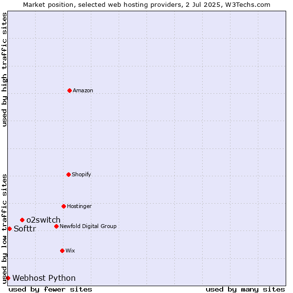 Market position of o2switch vs. Softtr vs. Webhost Python