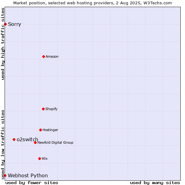 Market position of o2switch vs. Sorry vs. Webhost Python