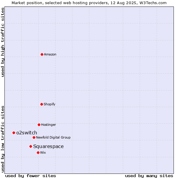 Market position of Squarespace vs. o2switch