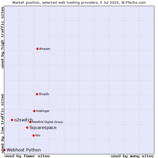 Market position of Squarespace vs. o2switch vs. Webhost Python