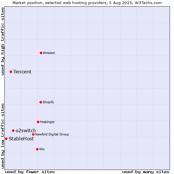 Market position of o2switch vs. Tencent vs. StableHost
