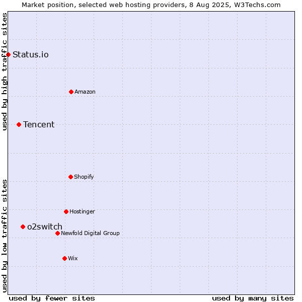 Market position of o2switch vs. Tencent vs. Status.io