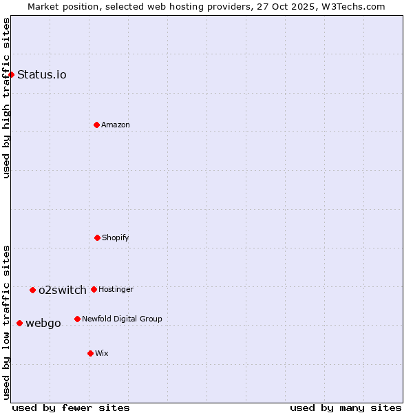 Market position of o2switch vs. webgo vs. Status.io
