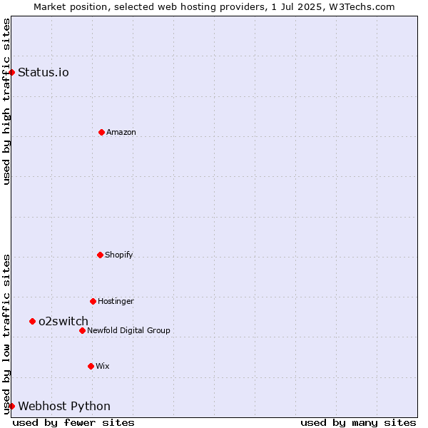 Market position of o2switch vs. Status.io vs. Webhost Python