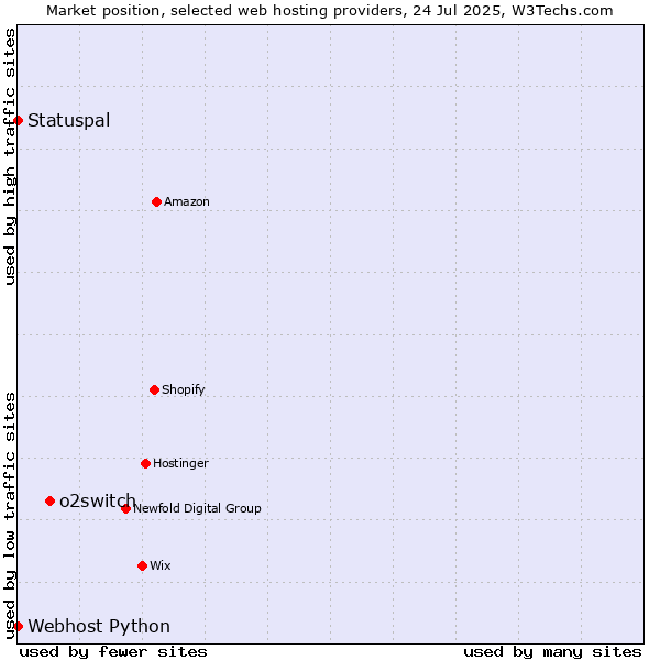 Market position of o2switch vs. Statuspal vs. Webhost Python