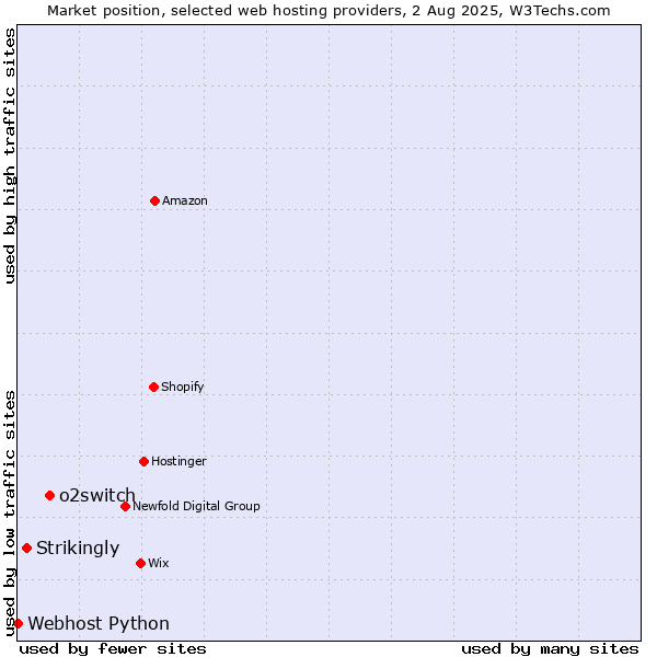 Market position of o2switch vs. Strikingly vs. Webhost Python