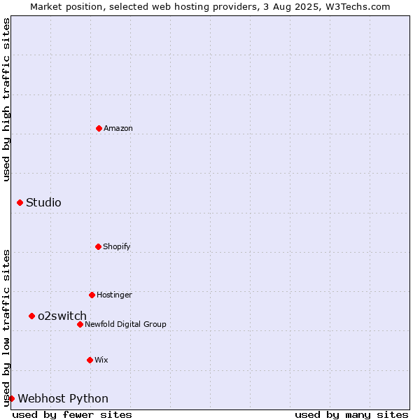 Market position of o2switch vs. Studio vs. Webhost Python