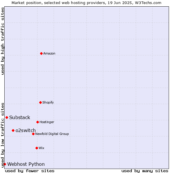 Market position of o2switch vs. Substack vs. Webhost Python