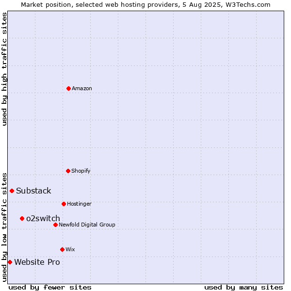 Market position of o2switch vs. Substack vs. Website Pro