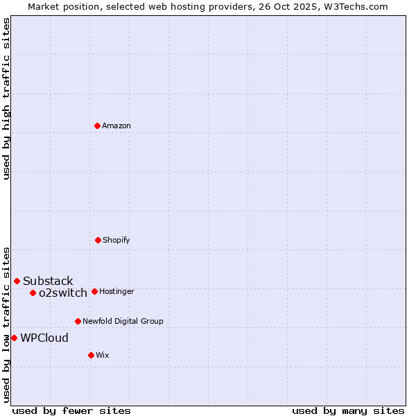 Market position of o2switch vs. Substack vs. WPCloud