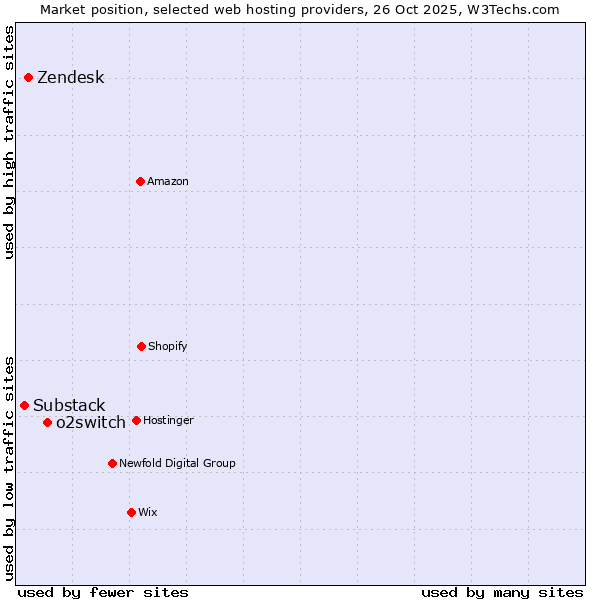Market position of o2switch vs. Zendesk vs. Substack