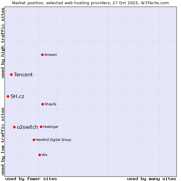 Market position of o2switch vs. Tencent vs. SH.cz