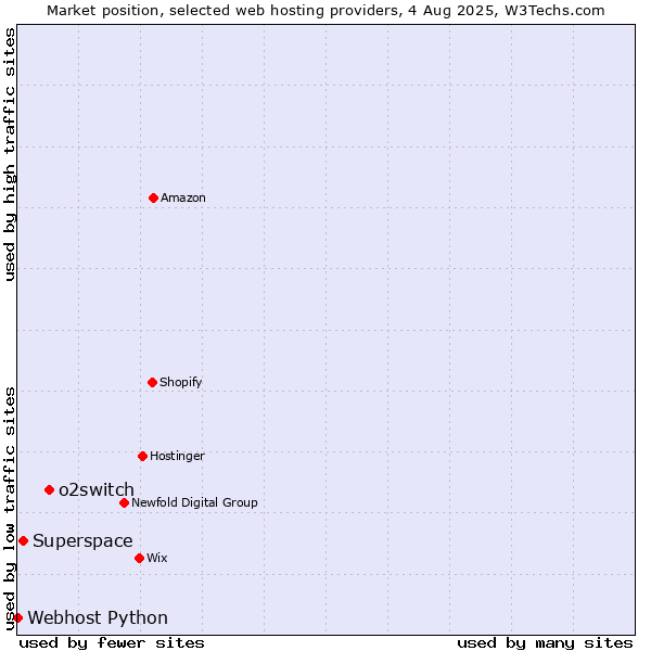 Market position of o2switch vs. Superspace vs. Webhost Python