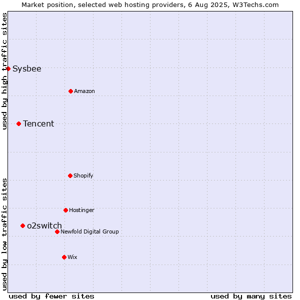 Market position of o2switch vs. Tencent vs. Sysbee