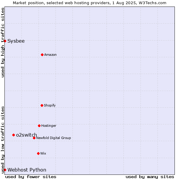 Market position of o2switch vs. Sysbee vs. Webhost Python