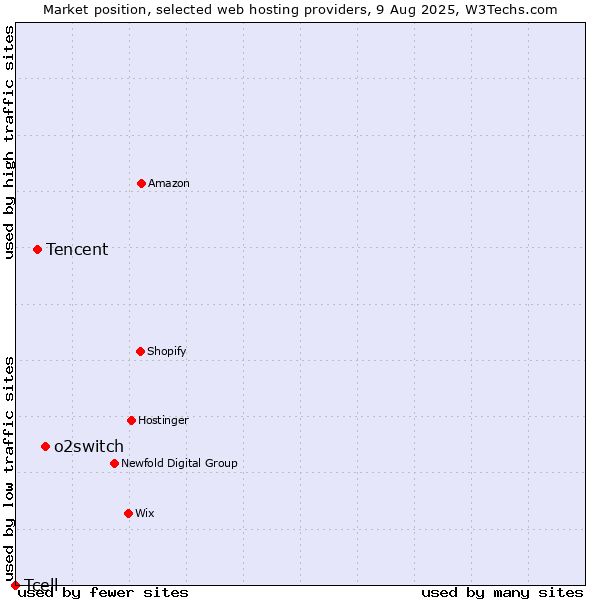 Market position of o2switch vs. Tencent vs. Tcell