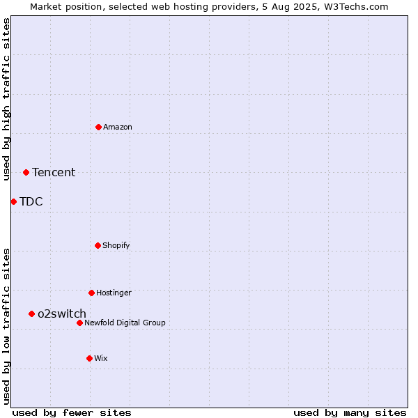 Market position of o2switch vs. Tencent vs. TDC