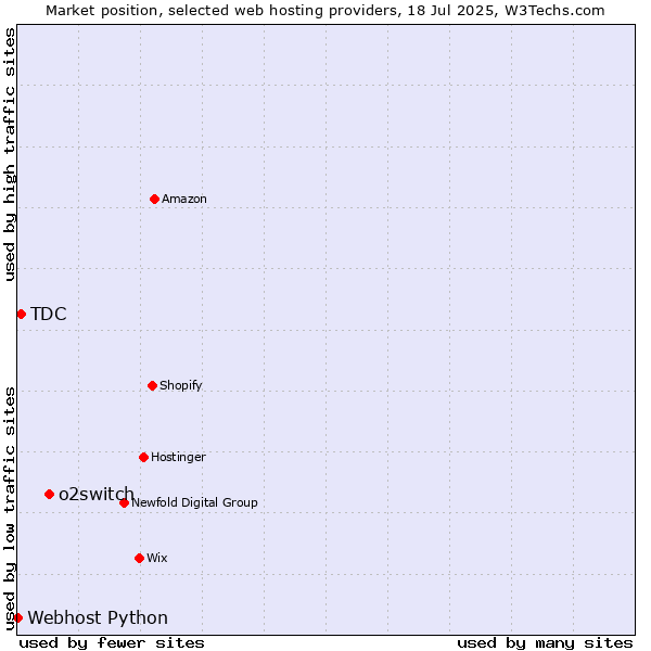 Market position of o2switch vs. TDC vs. Webhost Python