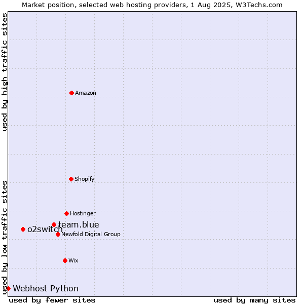 Market position of team.blue vs. o2switch vs. Webhost Python
