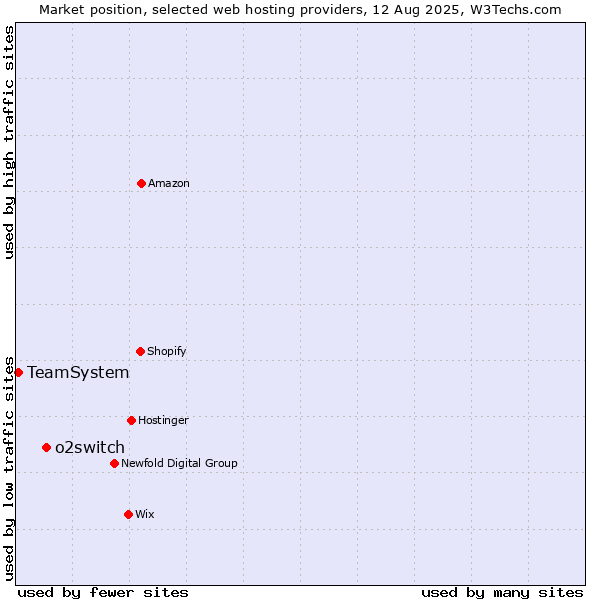 Market position of o2switch vs. TeamSystem
