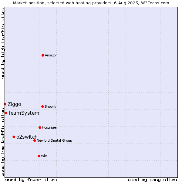 Market position of o2switch vs. TeamSystem vs. Ziggo