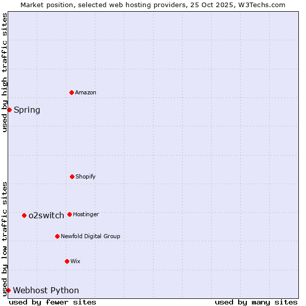 Market position of o2switch vs. Spring vs. Webhost Python