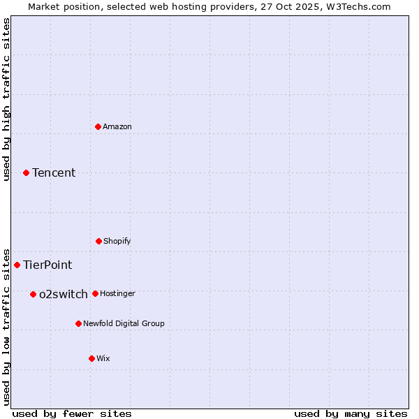 Market position of o2switch vs. Tencent vs. TierPoint