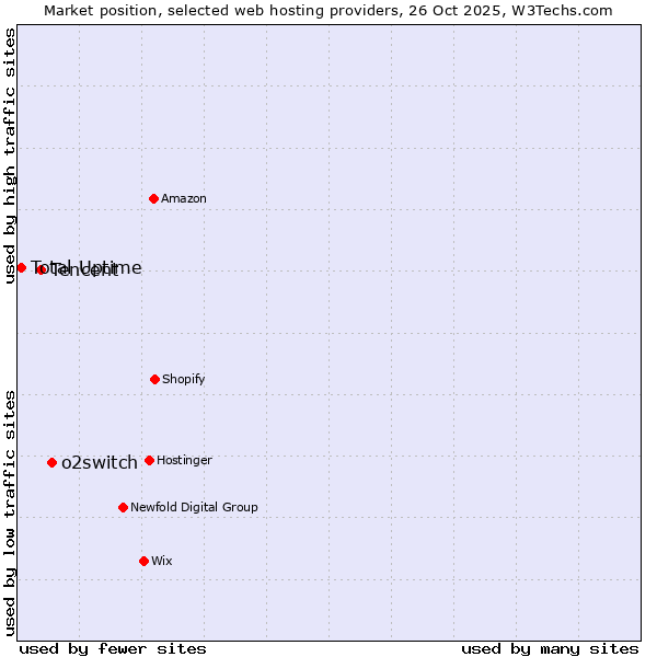 Market position of o2switch vs. Tencent vs. Total Uptime