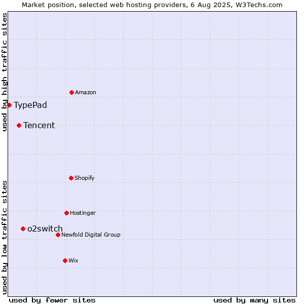 Market position of o2switch vs. Tencent vs. TypePad