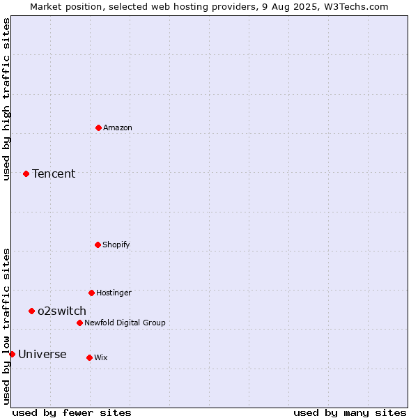 Market position of o2switch vs. Tencent vs. Universe