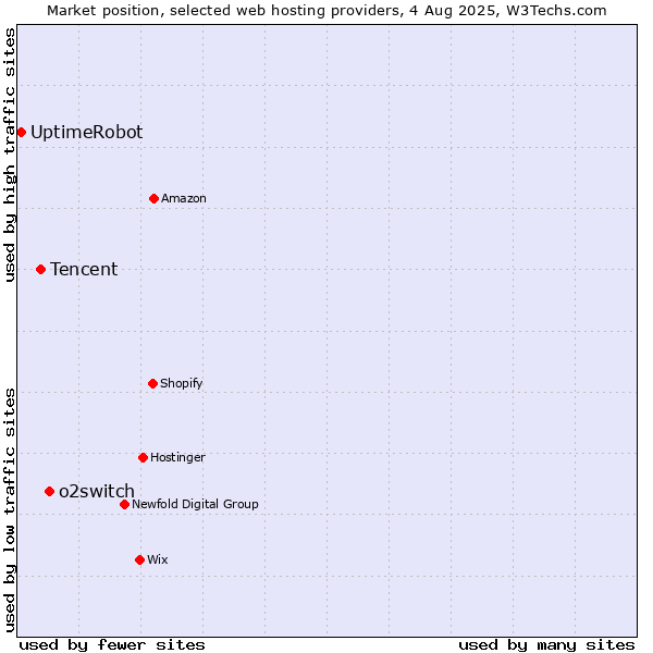Market position of o2switch vs. Tencent vs. UptimeRobot