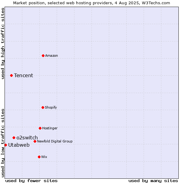 Market position of o2switch vs. Tencent vs. Utabweb