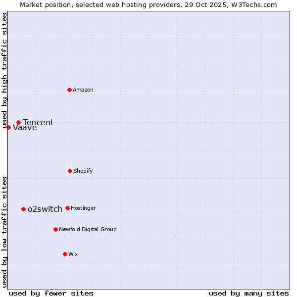 Market position of o2switch vs. Tencent vs. Vaave