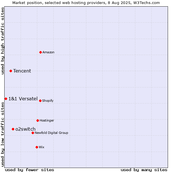 Market position of o2switch vs. Tencent vs. 1&1 Versatel