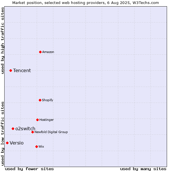 Market position of o2switch vs. Tencent vs. Versio