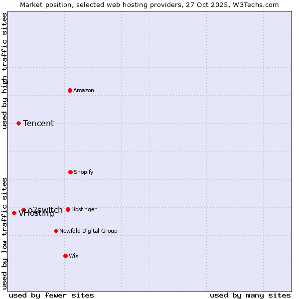 Market position of o2switch vs. Tencent vs. VHosting