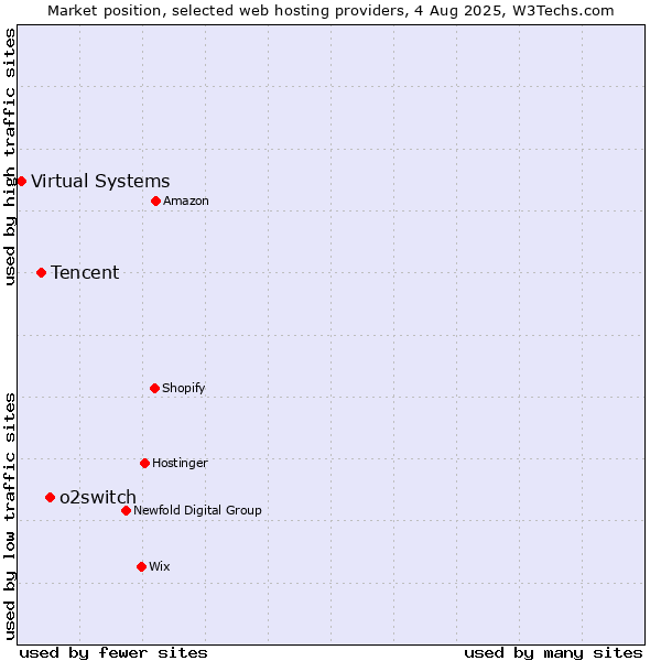Market position of o2switch vs. Tencent vs. Virtual Systems