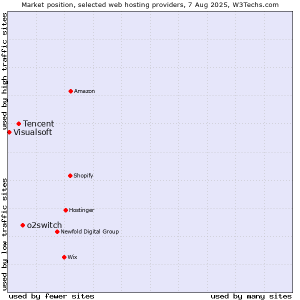 Market position of o2switch vs. Tencent vs. Visualsoft