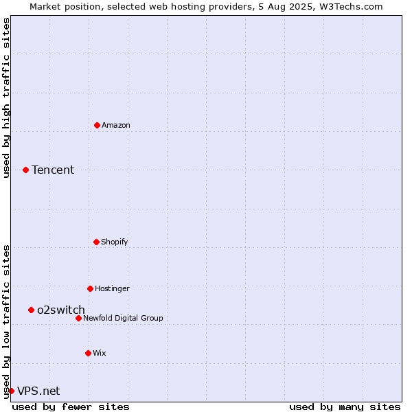 Market position of o2switch vs. Tencent vs. VPS.net