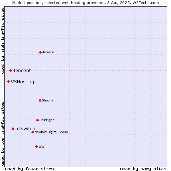 Market position of o2switch vs. Tencent vs. VSHosting