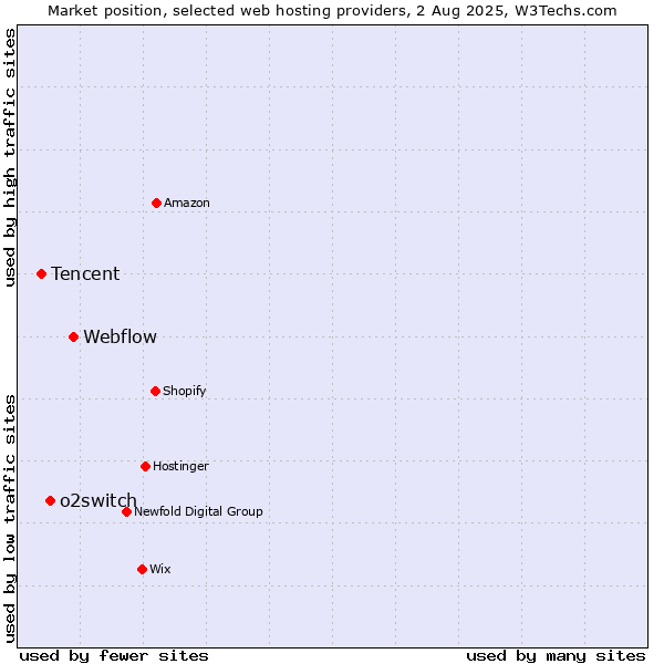 Market position of Webflow vs. o2switch vs. Tencent