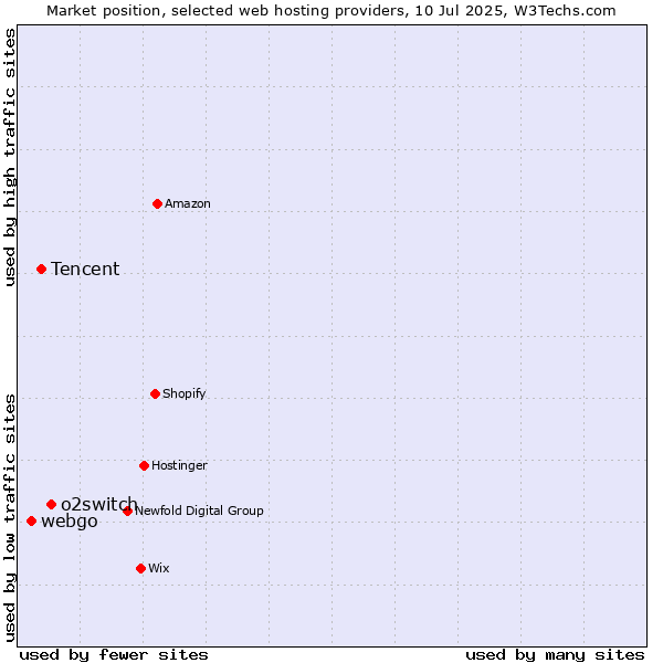 Market position of o2switch vs. Tencent vs. webgo