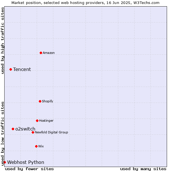 Market position of o2switch vs. Tencent vs. Webhost Python