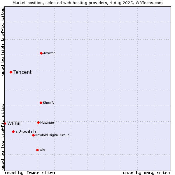 Market position of o2switch vs. Tencent vs. WEBii
