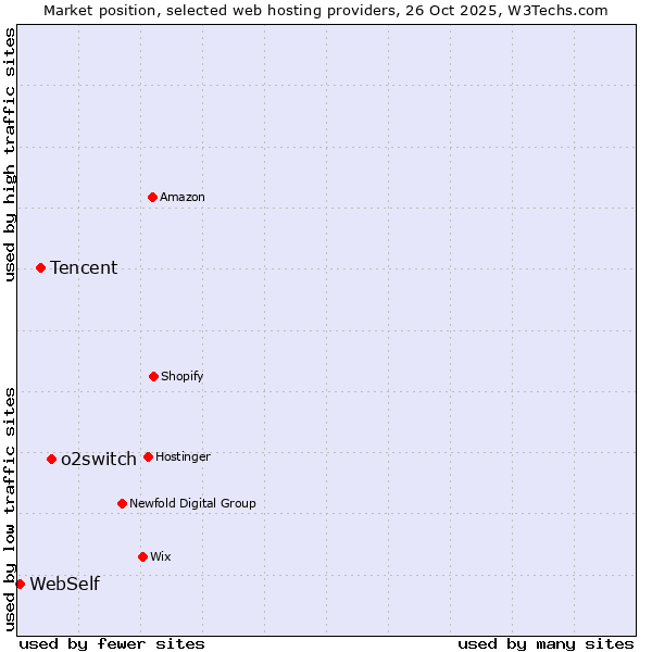 Market position of o2switch vs. Tencent vs. WebSelf