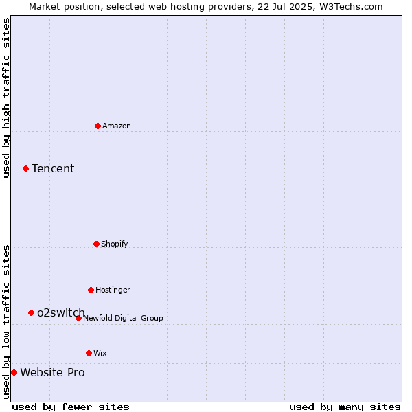 Market position of o2switch vs. Tencent vs. Website Pro